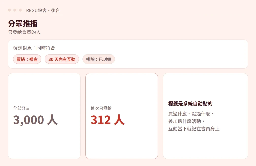 REGU熟客後台示意畫面:分眾推播